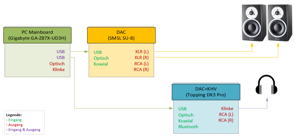 audio-verkettung (smsl su-8 + topping dx3 pro).png