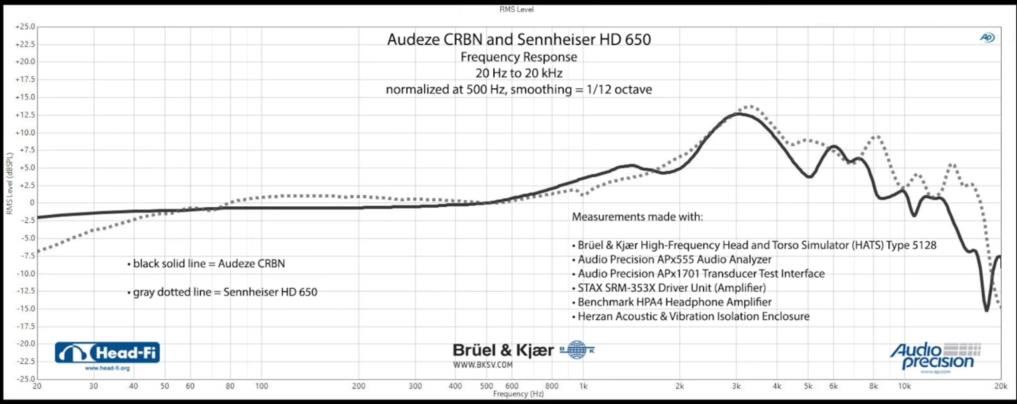 Audeze CRBN Freq Sennheiser HD650k.jpg