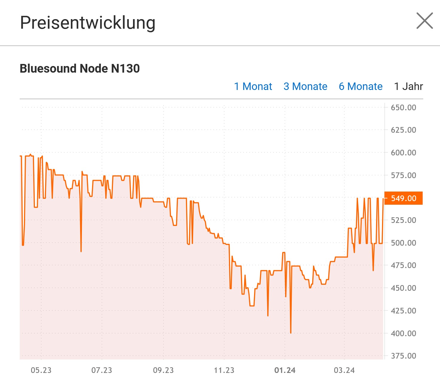 Bluesound Node N130 Preisentwicklung 2024-04-09.jpg